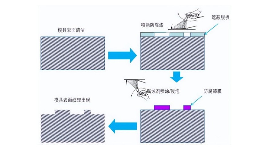 汽車內外塑料件上的皮紋要如何定義？